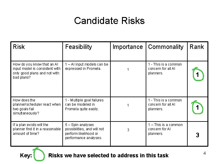 Candidate Risks Risk Feasibility How do you know that an AI input model is