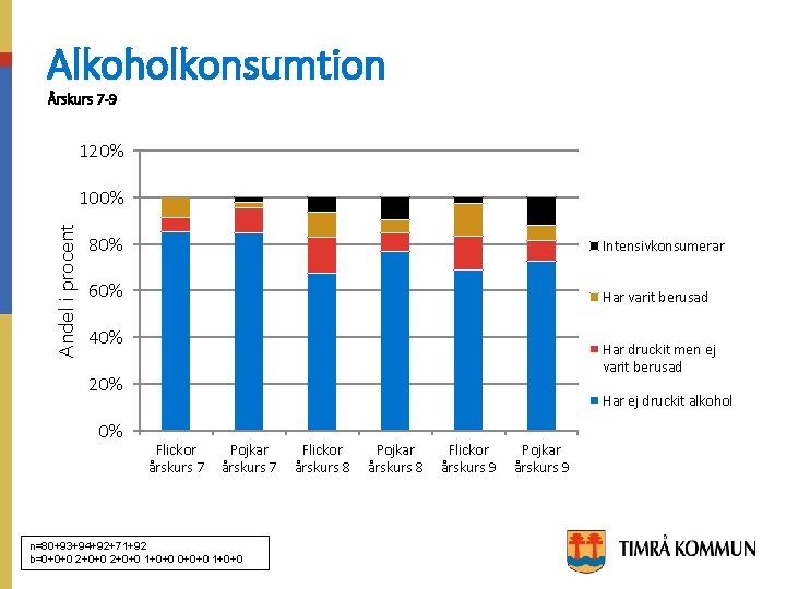 Alkoholkonsumtion Årskurs 7 -9 120% Andel i procent 100% 80% Intensivkonsumerar 60% Har varit