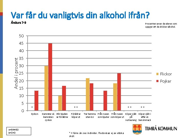 Var får du vanligtvis din alkohol ifrån? Årskurs 7 -9 Procenten avser de elever