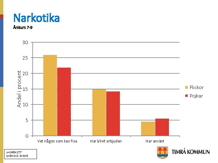 Narkotika Årskurs 7 -9 30 Andel i procent 25 20 Flickor 15 Pojkar 10