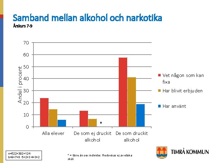 Samband mellan alkohol och narkotika Årskurs 7 -9 70 Andel i procent 60 50
