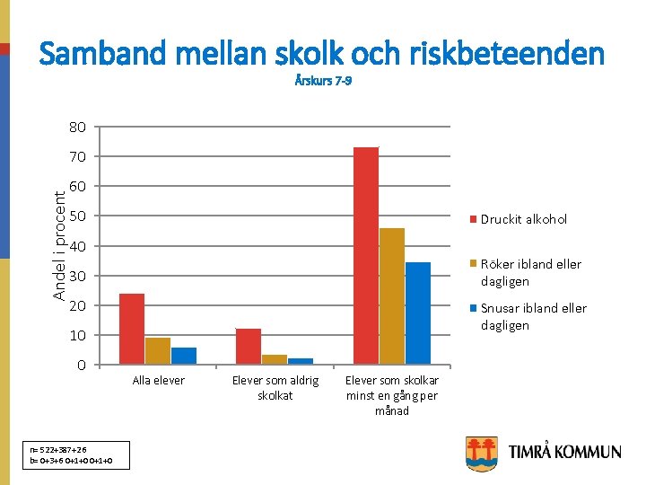 Samband mellan skolk och riskbeteenden Årskurs 7 -9 80 Andel i procent 70 60