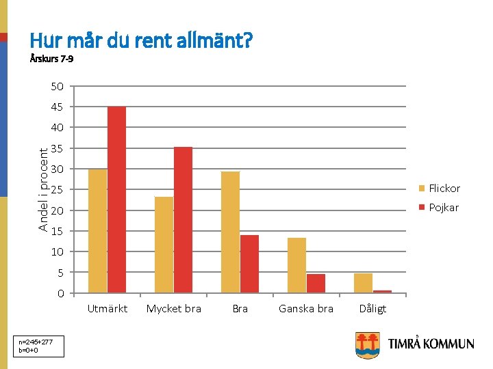 Hur mår du rent allmänt? Årskurs 7 -9 50 45 Andel i procent 40