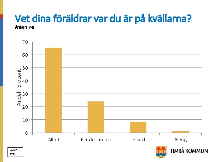 Vet dina föräldrar var du är på kvällarna? Årskurs 7 -9 70 Andel i