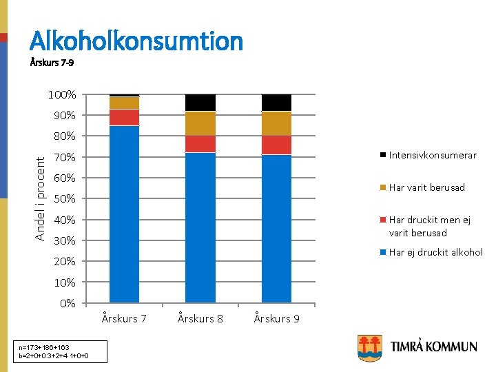 Alkoholkonsumtion Årskurs 7 -9 100% 90% Andel i procent 80% Intensivkonsumerar 70% 60% Har