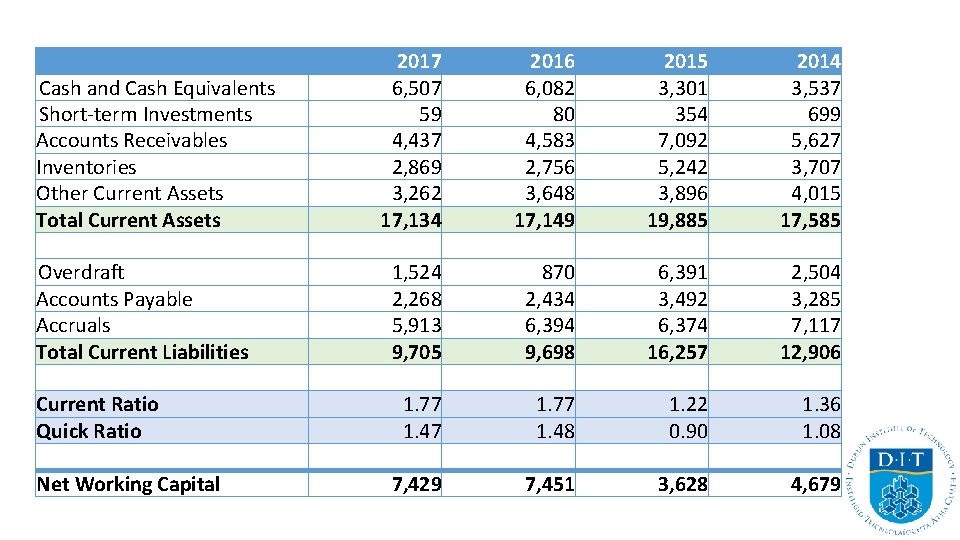 Cash and Cash Equivalents Short-term Investments Accounts Receivables Inventories Other Current Assets Total Current