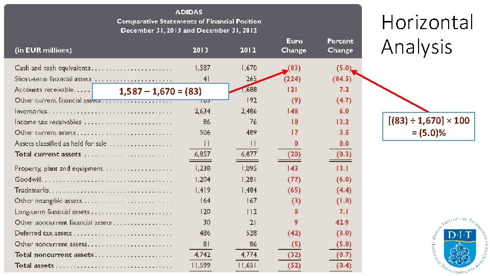 Horizontal Analysis 1, 587 – 1, 670 = (83) [(83) ÷ 1, 670] ×