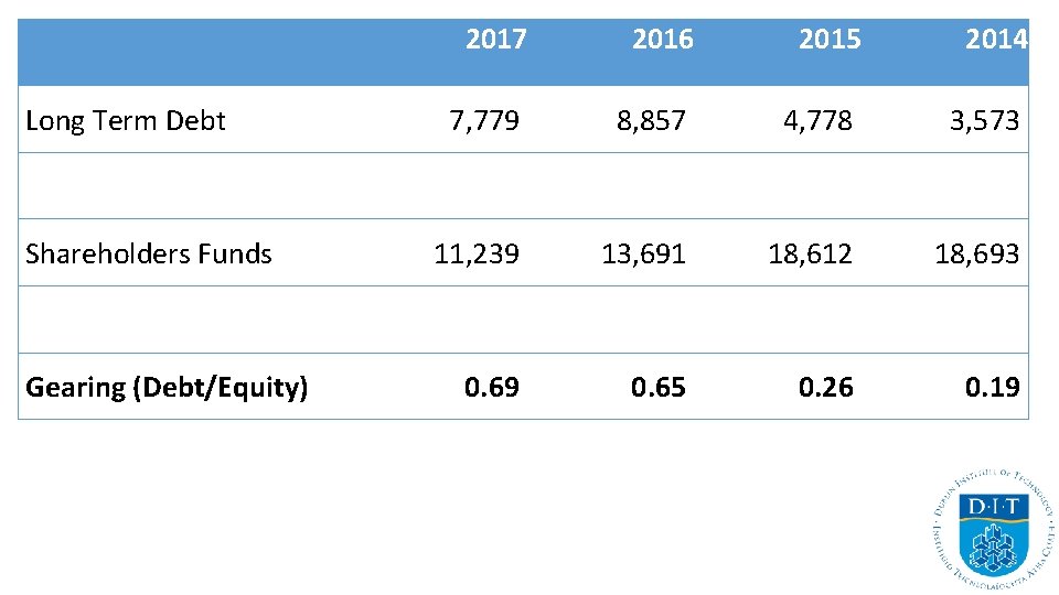Long Term Debt Shareholders Funds Gearing (Debt/Equity) 2017 2016 2015 2014 7, 779 8,