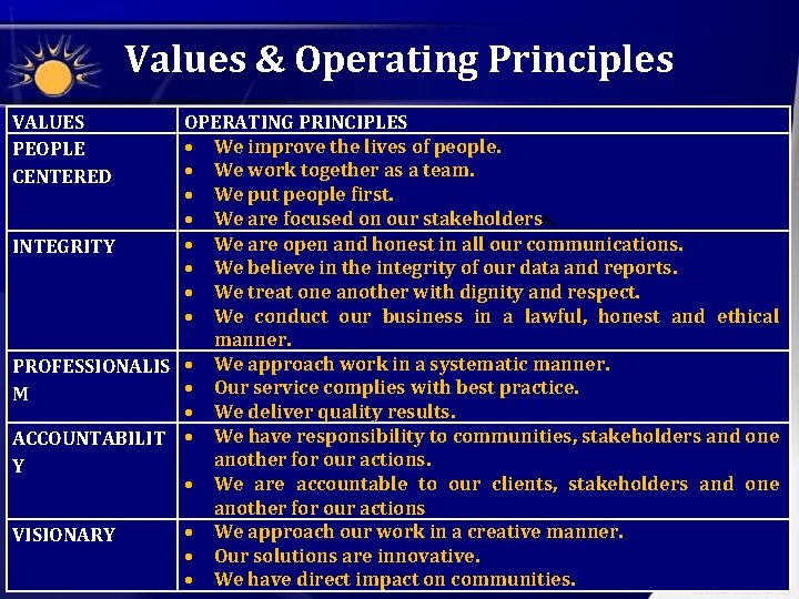 Values & Operating Principles VALUES PEOPLE CENTERED OPERATING PRINCIPLES We improve the lives of