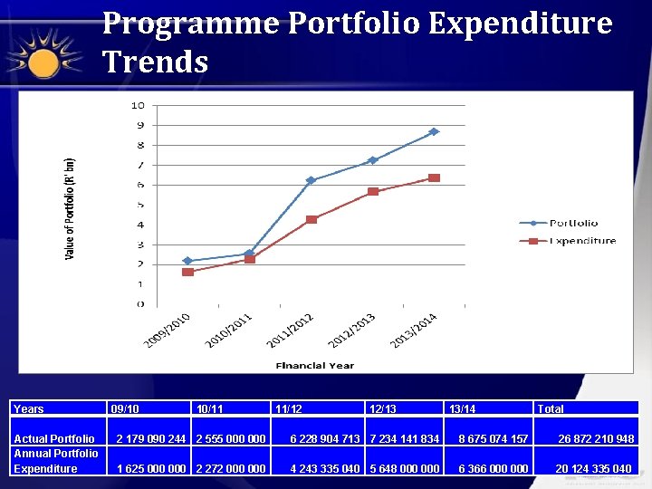 Programme Portfolio Expenditure Trends Years Actual Portfolio Annual Portfolio Expenditure 09/10 10/11 11/12 12/13