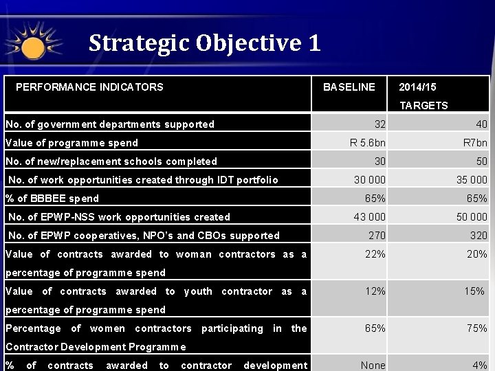 Strategic Objective 1 PERFORMANCE INDICATORS BASELINE 2014/15 TARGETS No. of government departments supported Value