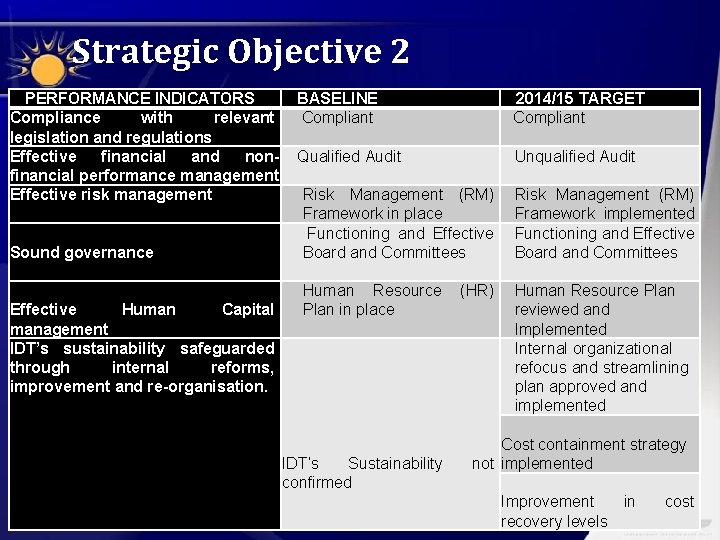 Strategic Objective 2 PERFORMANCE INDICATORS Compliance with relevant legislation and regulations Effective financial and