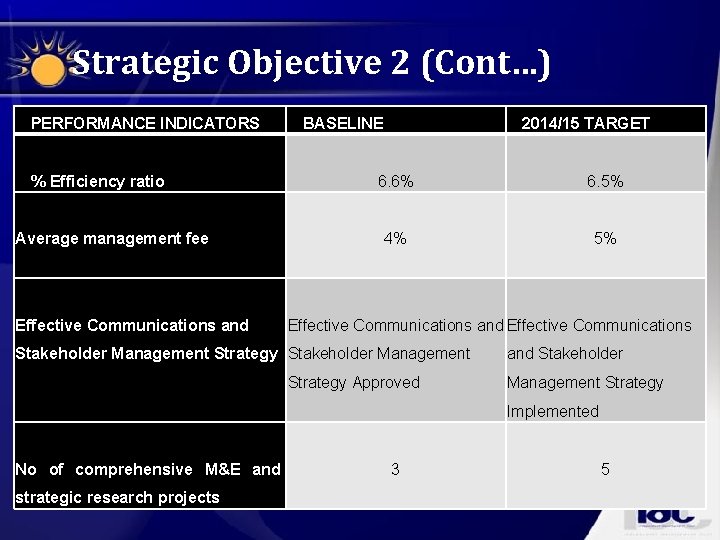 Strategic Objective 2 (Cont…) PERFORMANCE INDICATORS % Efficiency ratio Average management fee Effective Communications