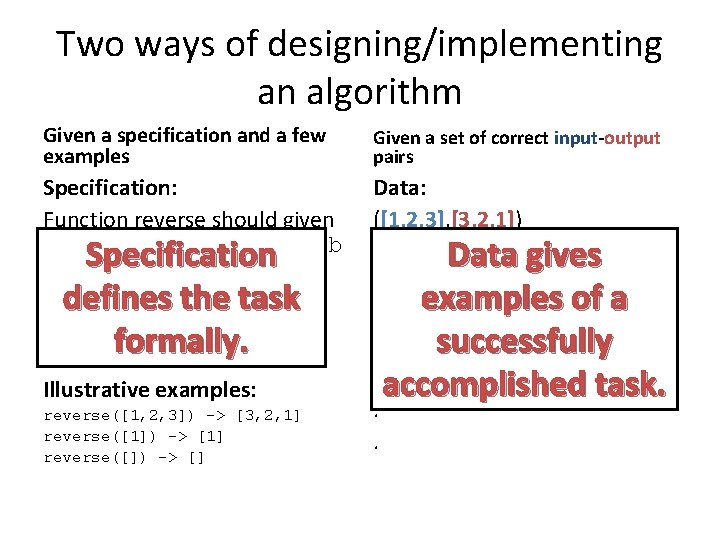 Two ways of designing/implementing an algorithm Given a specification and a few examples Given