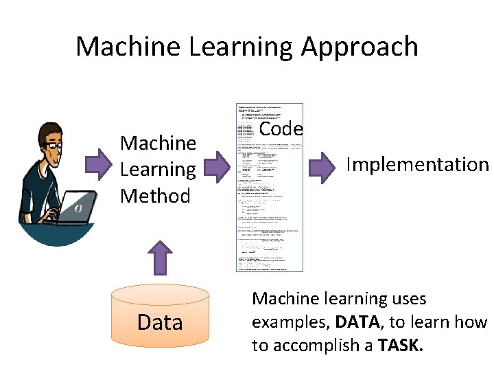 Machine Learning Approach Machine Learning Method Data Code Implementation Machine learning uses examples, DATA,