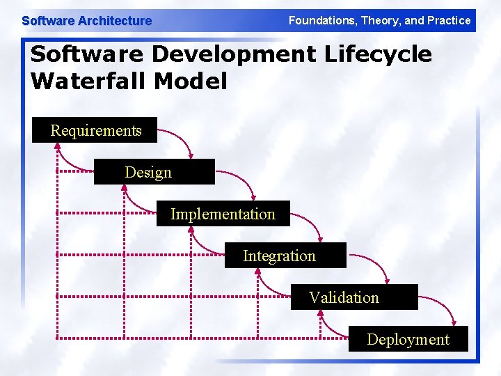 Software Architecture Foundations, Theory, and Practice Software Development Lifecycle Waterfall Model Requirements Design Implementation