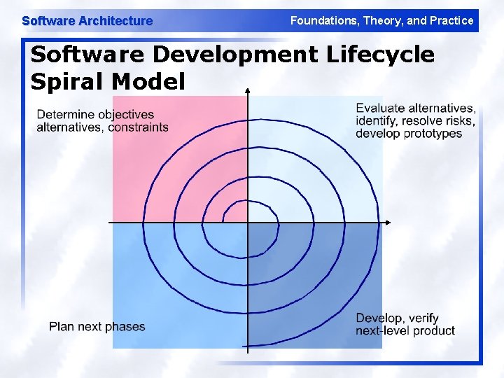 Software Architecture Foundations, Theory, and Practice Software Development Lifecycle Spiral Model 