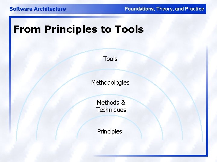 Software Architecture Foundations, Theory, and Practice From Principles to Tools Methodologies Methods & Techniques