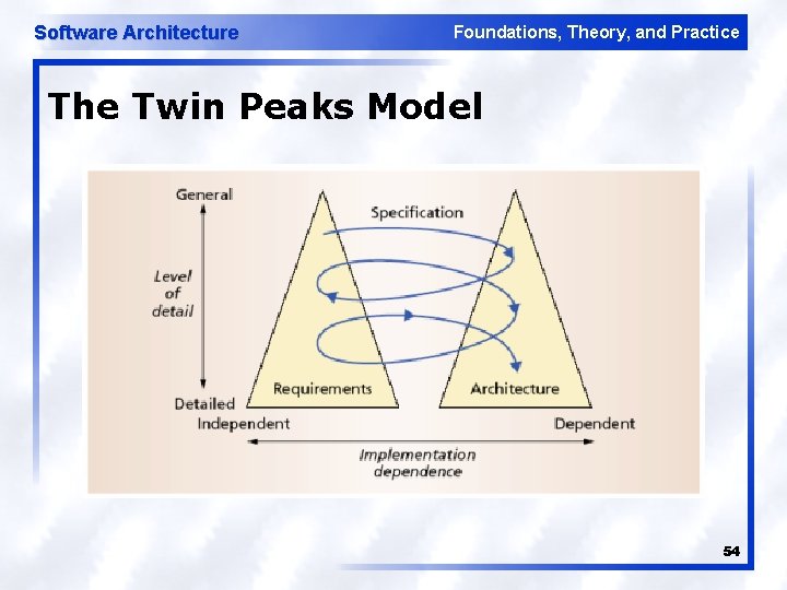 Software Architecture Foundations, Theory, and Practice The Twin Peaks Model 54 