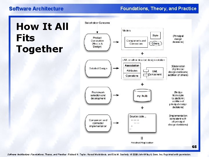 Software Architecture Foundations, Theory, and Practice How It All Fits Together 65 Software Architecture: