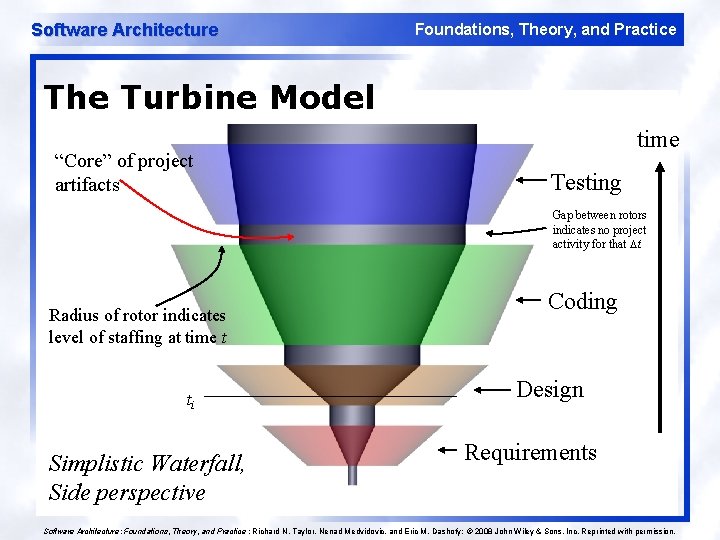Software Architecture Foundations, Theory, and Practice The Turbine Model “Core” of project artifacts time