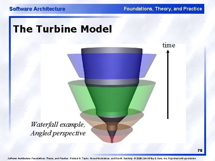 Software Architecture Foundations, Theory, and Practice The Turbine Model time Waterfall example, Angled perspective