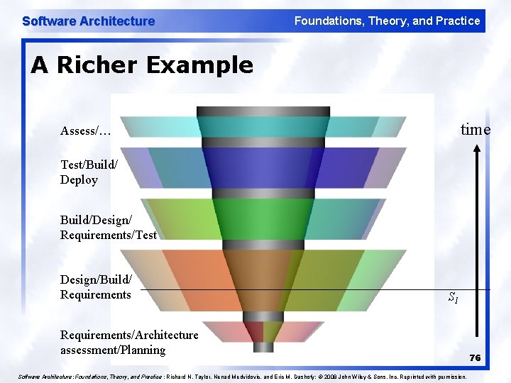 Software Architecture Foundations, Theory, and Practice A Richer Example time Assess/… Test/Build/ Deploy Build/Design/