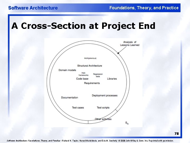 Software Architecture Foundations, Theory, and Practice A Cross-Section at Project End 78 Software Architecture: