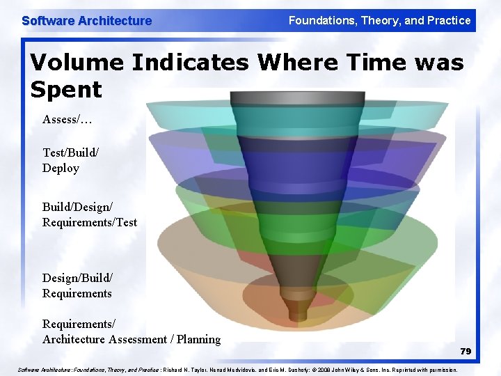 Software Architecture Foundations, Theory, and Practice Volume Indicates Where Time was Spent Assess/… Test/Build/