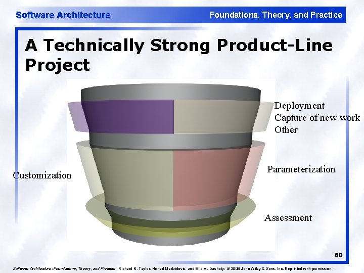 Software Architecture Foundations, Theory, and Practice A Technically Strong Product-Line Project Deployment Capture of