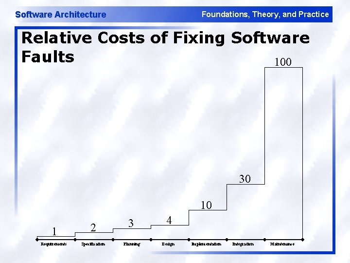 Software Architecture Foundations, Theory, and Practice Relative Costs of Fixing Software Faults 100 30