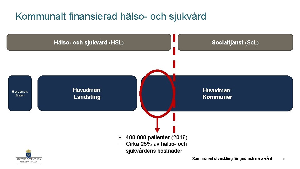 Kommunalt finansierad hälso- och sjukvård Hälso- och sjukvård (HSL) Huvudman: Staten Huvudman: Landsting Socialtjänst