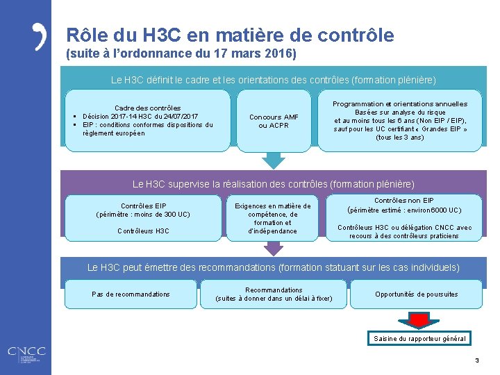 Rôle du H 3 C en matière de contrôle (suite à l’ordonnance du 17