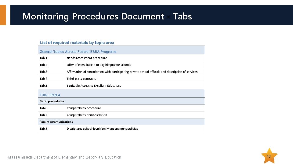 Monitoring Procedures Document - Tabs Massachusetts Department of Elementary and Secondary Education 10 Monitoring Procedures Document - Tabs Massachusetts Department of Elementary and Secondary Education 10