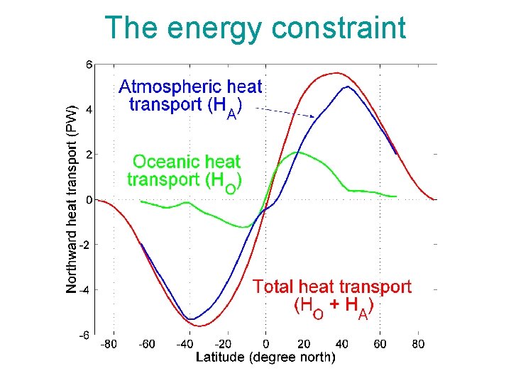 The energy constraint The energy constraint