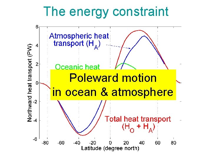 The energy constraint Poleward motion in ocean & atmosphere The energy constraint Poleward motion in ocean & atmosphere