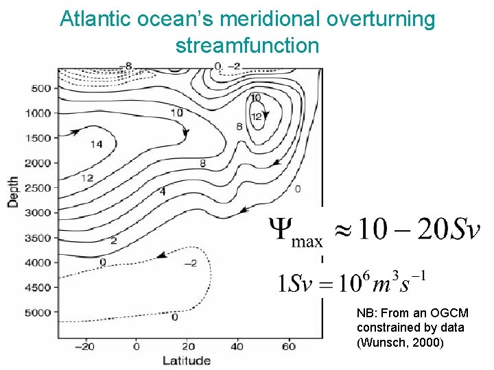 Atlantic ocean’s meridional overturning streamfunction NB: From an OGCM constrained by data (Wunsch, 2000) Atlantic ocean’s meridional overturning streamfunction NB: From an OGCM constrained by data (Wunsch, 2000)