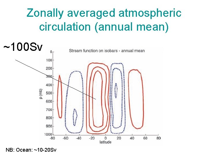 Zonally averaged atmospheric circulation (annual mean) ~100 Sv NB: Ocean: ~10 -20 Sv Zonally averaged atmospheric circulation (annual mean) ~100 Sv NB: Ocean: ~10 -20 Sv