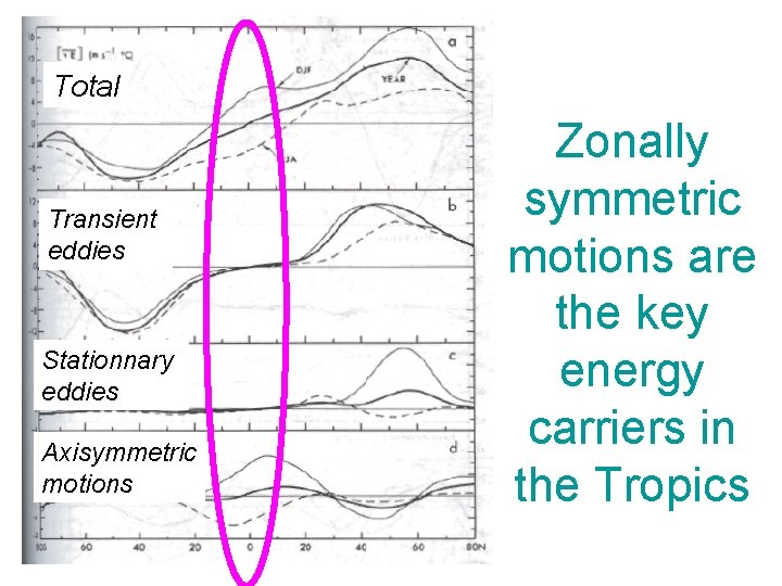 Total Transient eddies Stationnary eddies Axisymmetric motions Zonally symmetric motions are the key energy Total Transient eddies Stationnary eddies Axisymmetric motions Zonally symmetric motions are the key energy