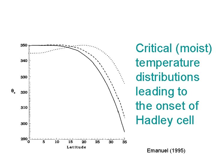 Critical (moist) temperature distributions leading to the onset of Hadley cell Emanuel (1995) Critical (moist) temperature distributions leading to the onset of Hadley cell Emanuel (1995)