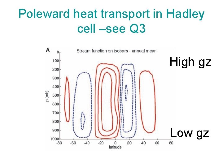 Poleward heat transport in Hadley cell –see Q 3 High gz Low gz Poleward heat transport in Hadley cell –see Q 3 High gz Low gz