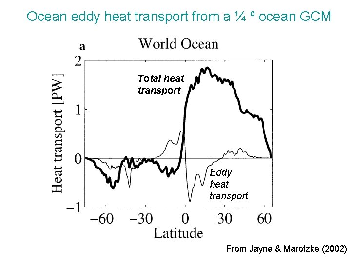 Ocean eddy heat transport from a ¼ º ocean GCM Total heat transport Eddy Ocean eddy heat transport from a ¼ º ocean GCM Total heat transport Eddy