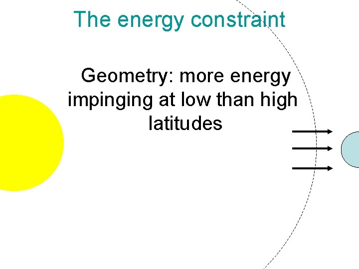 The energy constraint Geometry: more energy impinging at low than high latitudes The energy constraint Geometry: more energy impinging at low than high latitudes