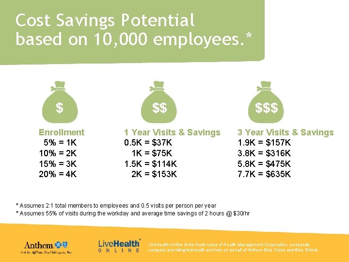 Cost Savings Potential based on 10, 000 employees. * $ Enrollment 5% = 1