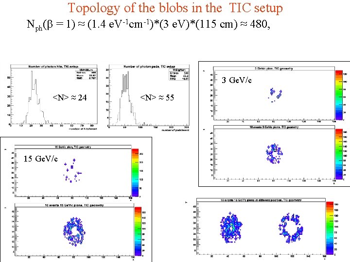 Topology of the blobs in the TIC setup Nph(b = 1) ≈ (1. 4