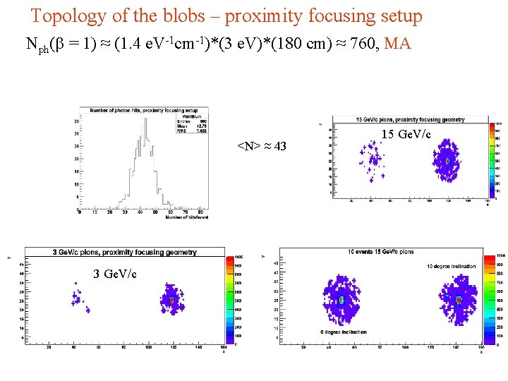 Topology of the blobs – proximity focusing setup Nph(b = 1) ≈ (1. 4