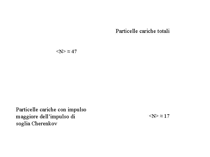 Particelle cariche totali <N> ≈ 47 Particelle cariche con impulso maggiore dell’impulso di soglia