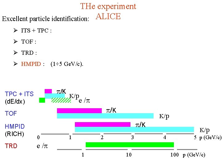 THe experiment Excellent particle identification: ALICE Ø ITS + TPC : Ø TOF :