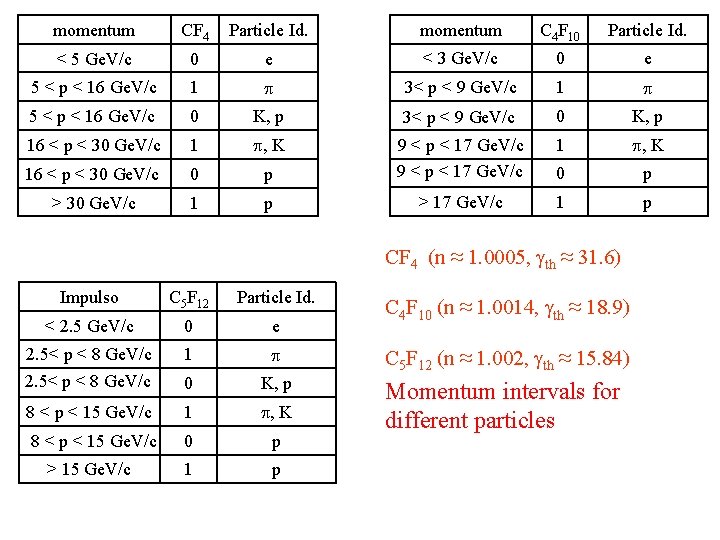 momentum CF 4 Particle Id. momentum C 4 F 10 Particle Id. < 5