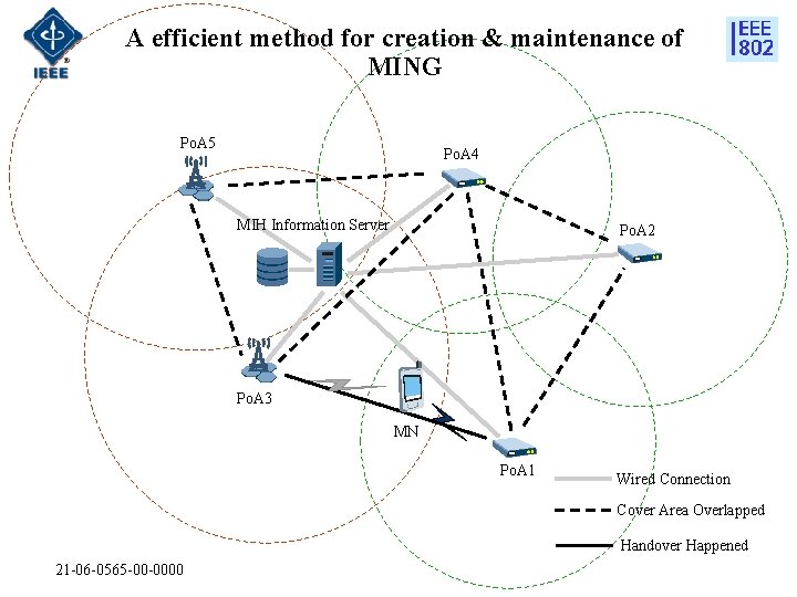 A efficient method for creation & maintenance of MING Po. A 5 Po. A